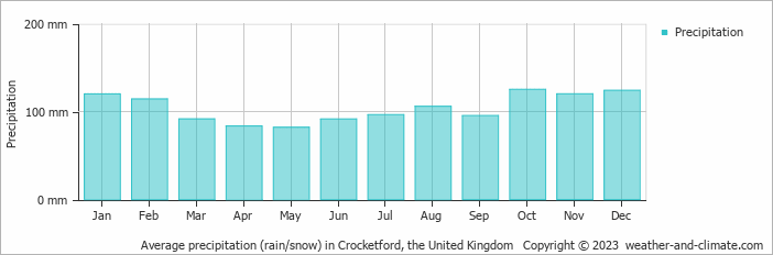 Average monthly rainfall, snow, precipitation in Crocketford, the United Kingdom