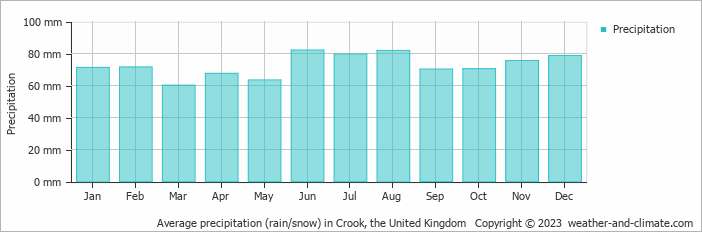 Average monthly rainfall, snow, precipitation in Crook, the United Kingdom