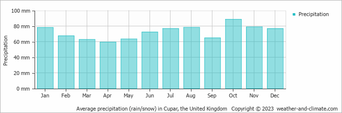 Average monthly rainfall, snow, precipitation in Cupar, the United Kingdom