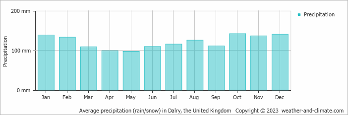 Average monthly rainfall, snow, precipitation in Dalry, the United Kingdom