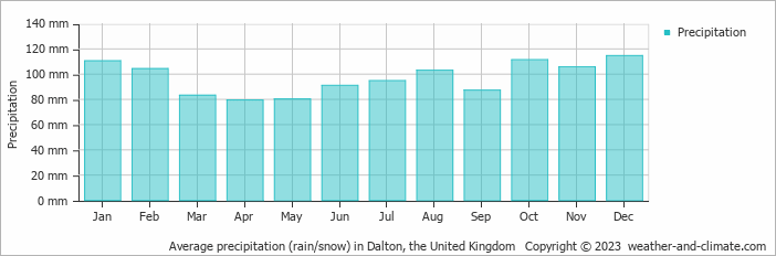 Average monthly rainfall, snow, precipitation in Dalton, the United Kingdom