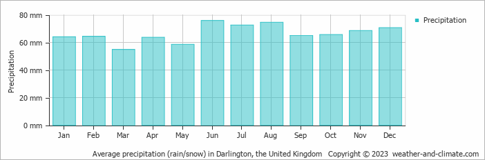 Average monthly rainfall, snow, precipitation in Darlington, the United Kingdom