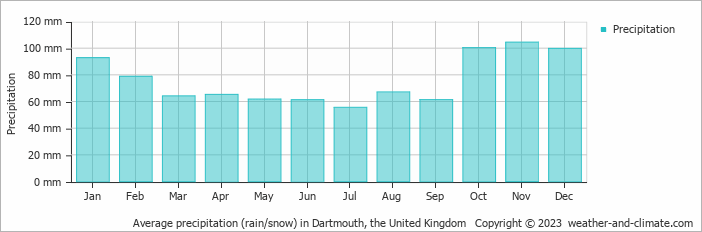 Average monthly rainfall, snow, precipitation in Dartmouth, the United Kingdom