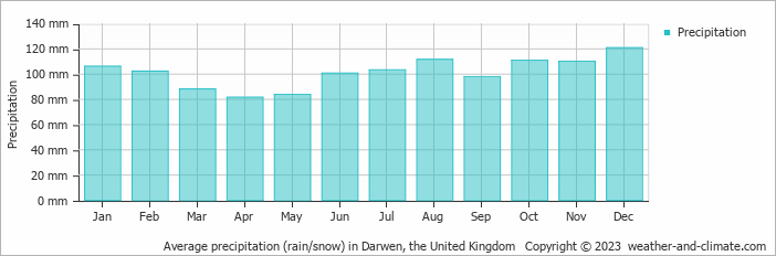 Average monthly rainfall, snow, precipitation in Darwen, the United Kingdom