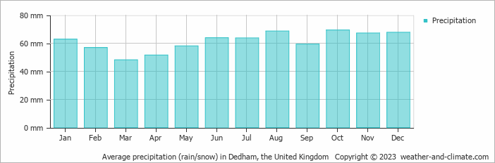 Average monthly rainfall, snow, precipitation in Dedham, the United Kingdom