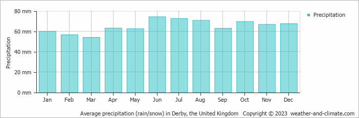 Average monthly rainfall, snow, precipitation in Derby, the United Kingdom