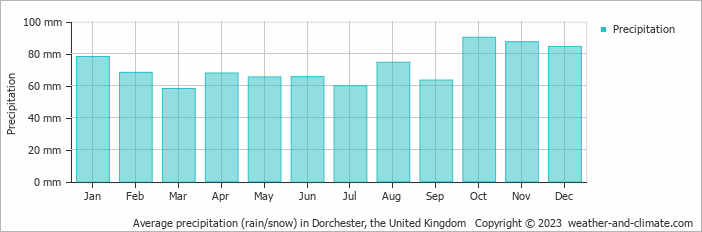 Average monthly rainfall, snow, precipitation in Dorchester, the United Kingdom