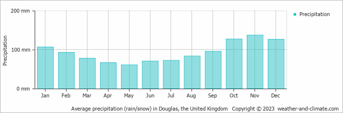 Average monthly rainfall, snow, precipitation in Douglas, the United Kingdom