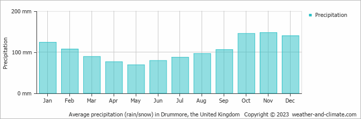 Average monthly rainfall, snow, precipitation in Drummore, the United Kingdom