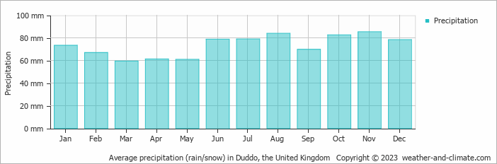 Average monthly rainfall, snow, precipitation in Duddo, the United Kingdom
