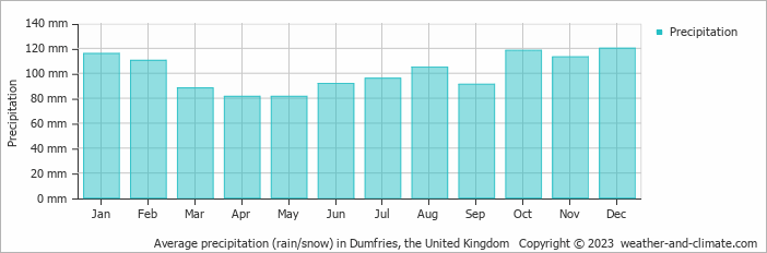 Average monthly rainfall, snow, precipitation in Dumfries, the United Kingdom