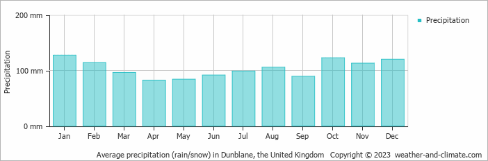 Average monthly rainfall, snow, precipitation in Dunblane, the United Kingdom