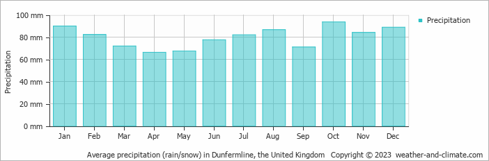 Average monthly rainfall, snow, precipitation in Dunfermline, the United Kingdom