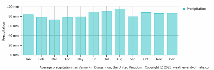 Average monthly rainfall, snow, precipitation in Dungannon, the United Kingdom