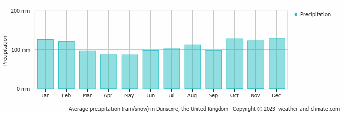 Average monthly rainfall, snow, precipitation in Dunscore, the United Kingdom