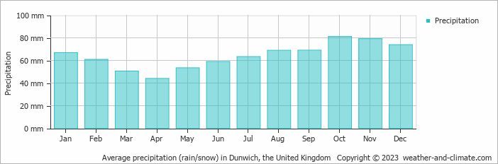 Average monthly rainfall, snow, precipitation in Dunwich, the United Kingdom