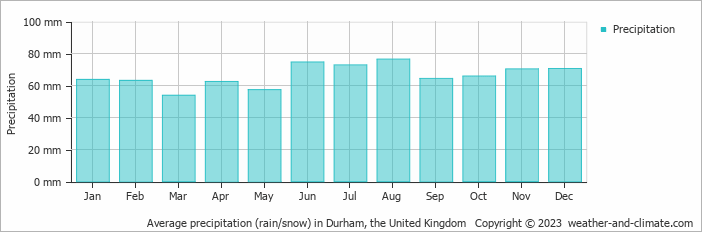 Average monthly rainfall, snow, precipitation in Durham, the United Kingdom