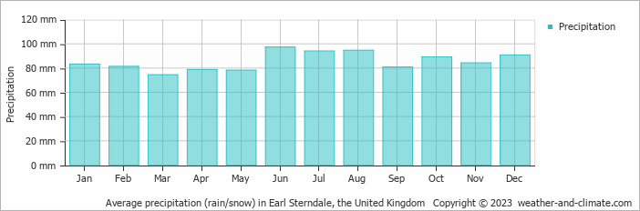 Average monthly rainfall, snow, precipitation in Earl Sterndale, the United Kingdom
