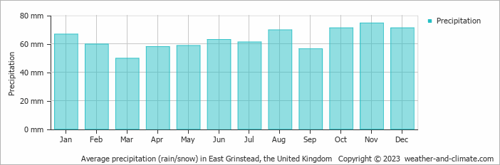 Average monthly rainfall, snow, precipitation in East Grinstead, the United Kingdom