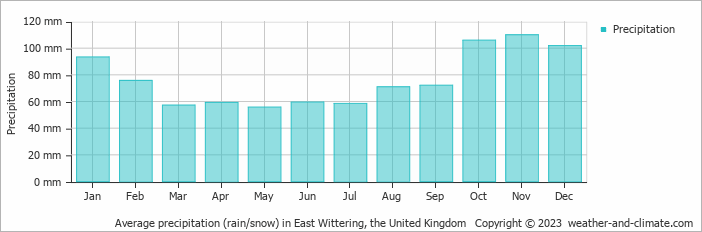 Average monthly rainfall, snow, precipitation in East Wittering, the United Kingdom