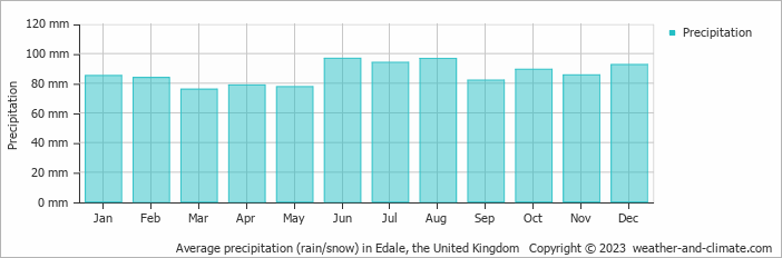Average monthly rainfall, snow, precipitation in Edale, the United Kingdom