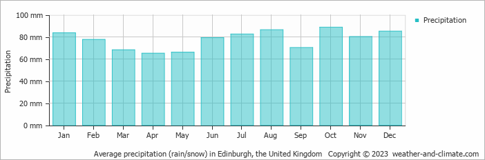 Average monthly rainfall, snow, precipitation in Edinburgh, the United Kingdom