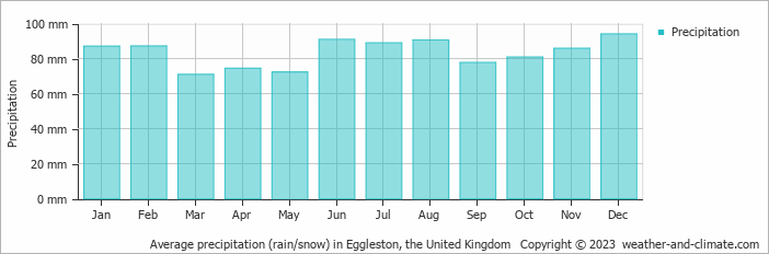 Average monthly rainfall, snow, precipitation in Eggleston, the United Kingdom