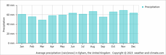 Average monthly rainfall, snow, precipitation in Egham, the United Kingdom