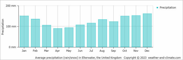 Average monthly rainfall, snow, precipitation in Elterwater, the United Kingdom