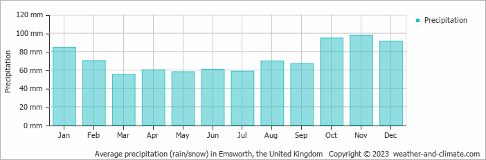 Average monthly rainfall, snow, precipitation in Emsworth, the United Kingdom
