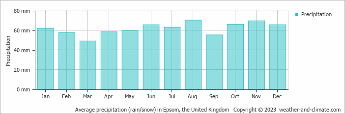 Average monthly rainfall, snow, precipitation in Epsom, the United Kingdom
