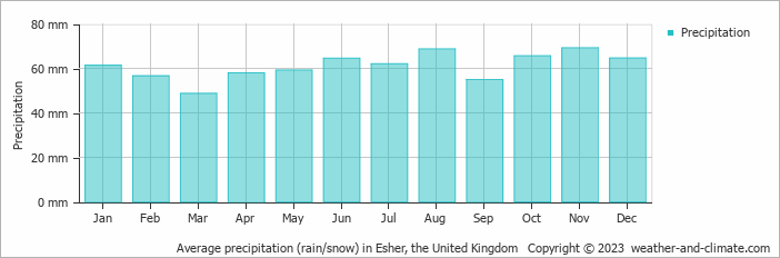 Average monthly rainfall, snow, precipitation in Esher, the United Kingdom