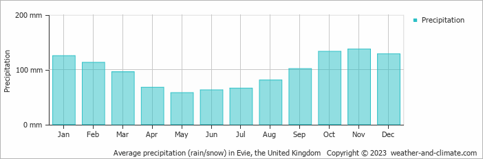 Average monthly rainfall, snow, precipitation in Evie, the United Kingdom