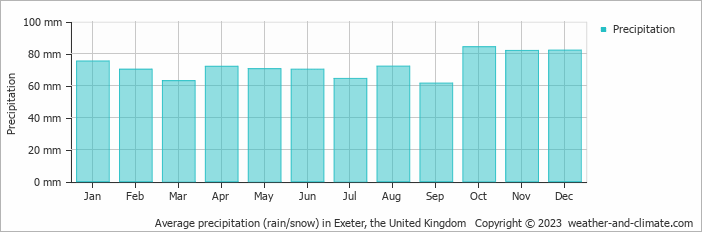 Average monthly rainfall, snow, precipitation in Exeter, the United Kingdom