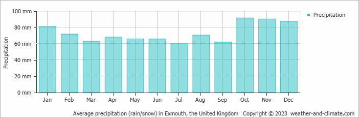 Average monthly rainfall, snow, precipitation in Exmouth, the United Kingdom