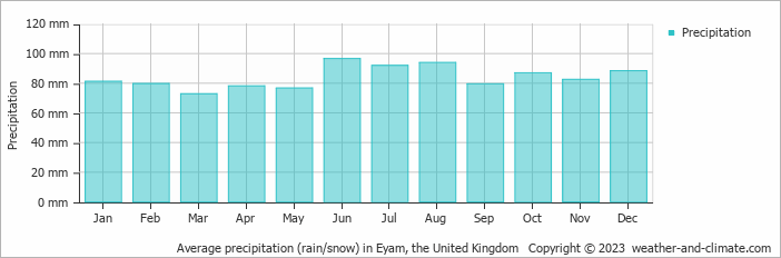Average monthly rainfall, snow, precipitation in Eyam, the United Kingdom