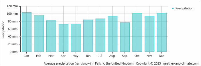 Average monthly rainfall, snow, precipitation in Falkirk, the United Kingdom