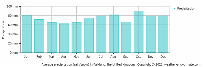 Average monthly rainfall, snow, precipitation in Falkland, the United Kingdom