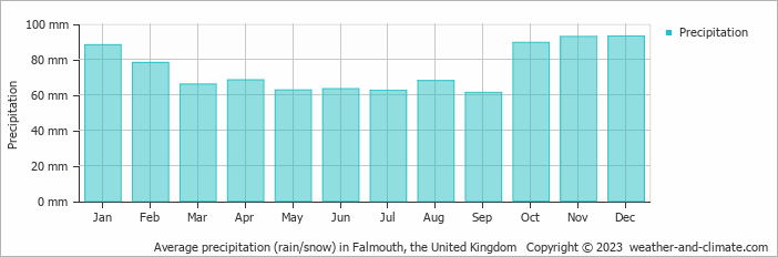 Average monthly rainfall, snow, precipitation in Falmouth, the United Kingdom
