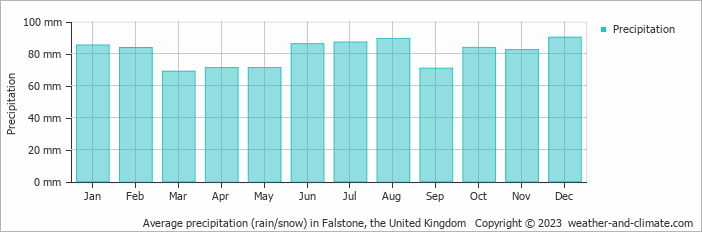 Average monthly rainfall, snow, precipitation in Falstone, the United Kingdom