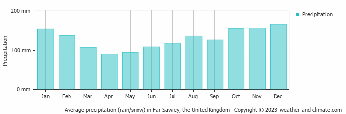 Average monthly rainfall, snow, precipitation in Far Sawrey, the United Kingdom