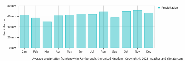 Average monthly rainfall, snow, precipitation in Farnborough, the United Kingdom