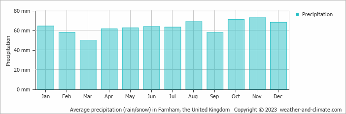 Average monthly rainfall, snow, precipitation in Farnham, the United Kingdom