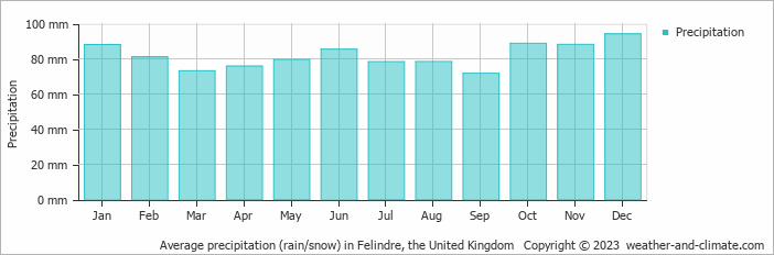 Average monthly rainfall, snow, precipitation in Felindre, the United Kingdom