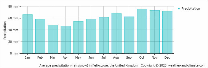 Average monthly rainfall, snow, precipitation in Felixstowe, the United Kingdom