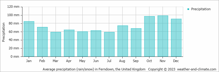 Average monthly rainfall, snow, precipitation in Ferndown, the United Kingdom