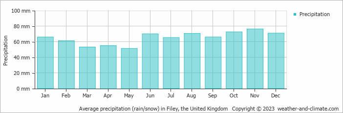 Average monthly rainfall, snow, precipitation in Filey, the United Kingdom