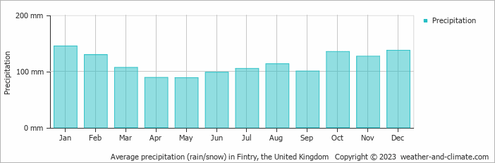 Average monthly rainfall, snow, precipitation in Fintry, the United Kingdom