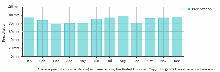 Average monthly rainfall, snow, precipitation in Fivemiletown, the United Kingdom