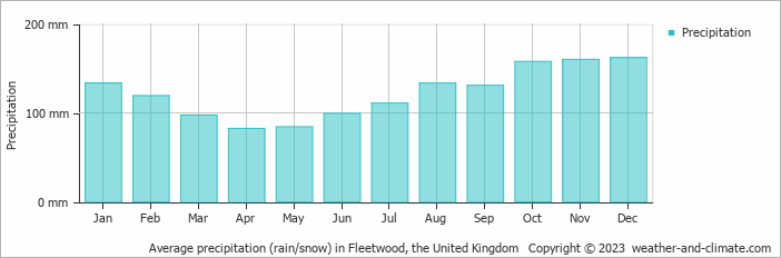 Average monthly rainfall, snow, precipitation in Fleetwood, the United Kingdom